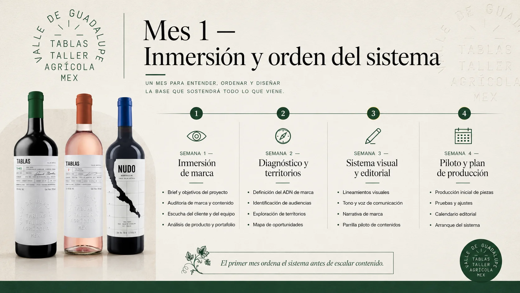 Mes 1: inmersión de marca, diagnóstico y territorios, línea visual y editorial, piloto y plan de producción